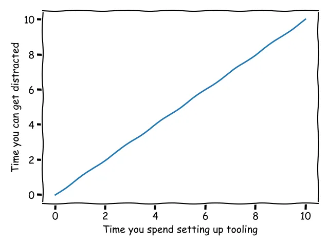 Tooling to distraction graph (linear)